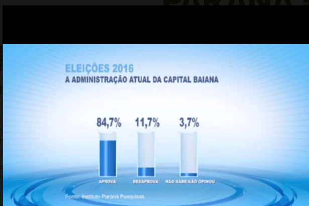 Rede Record Bahia divulga avaliação do Prefeito de Salvador, ACM Neto, e do Governador Rui Costa