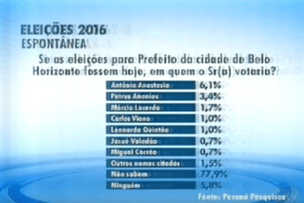 Record Minas divulga intenção de voto para Eleições Municipais em Belo Horizonte