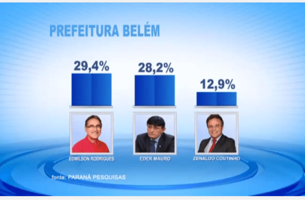 Record Pará divulga intenção de voto para Eleições Municipais em Belém/PA