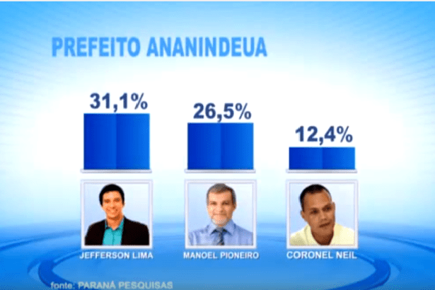 Record Pará divulga intenção de voto para Eleições Municipais em Ananindeua/ PA