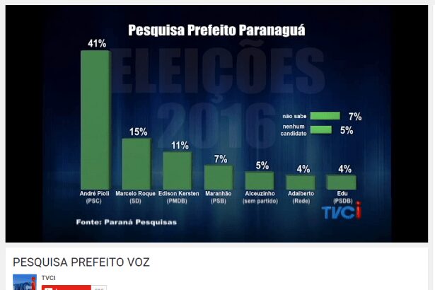 Programa Voz no Litoral, TVCi, divulga intenção de voto para Prefeito no município de Paranaguá