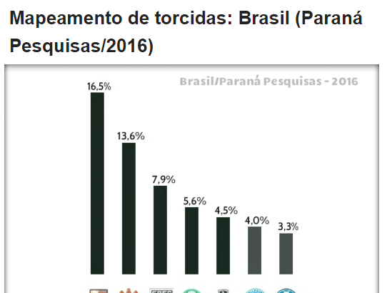 Blog Diário De Pernambuco divulga pesquisa sobre os Times de Futebol, os mais amados e os mais odiados pelos torcedores