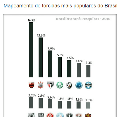 Blog Aliança Agora divulga pesquisa sobre os Times de Futebol, os mais amados e os mais odiados pelos torcedores