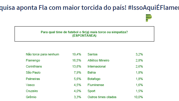 Blog Somos Das Masmorras divulga pesquisa sobre os Times de Futebol, os mais amados e os mais odiados pelos torcedores