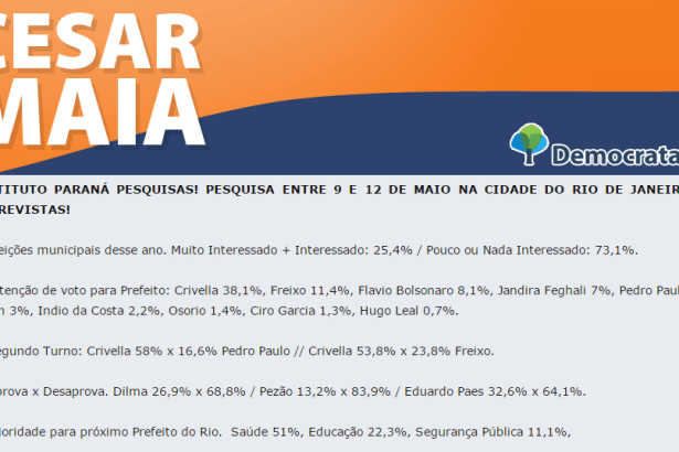 Site Cesar Maia divulga pesquisa sobre a disputa eleitoral para o Município do Rio de Janeiro