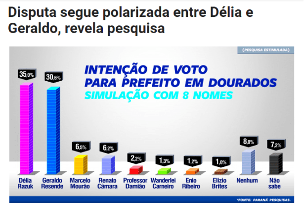 Jornal O Progresso, divulga pesquisa sobre a disputa eleitoral à prefeitura de Dourados/ MS