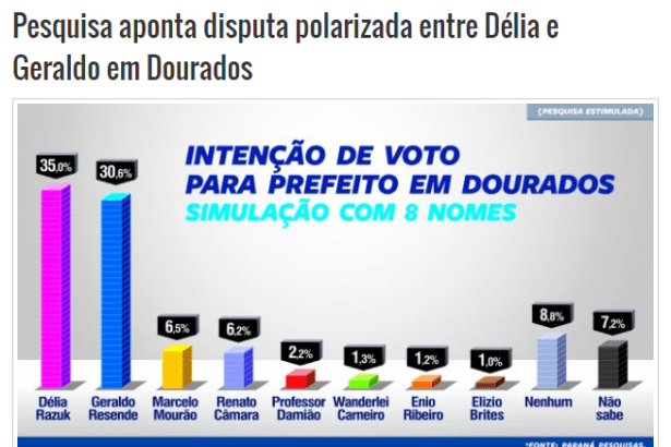 Jornal Agora MS, divulga pesquisa sobre a disputa eleitoral à Prefeitura de Dourados/ MS