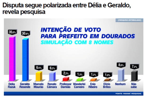 Itapora News.Com, divulga pesquisa sobre a disputa eleitoral à Prefeitura de Dourados/ MS
