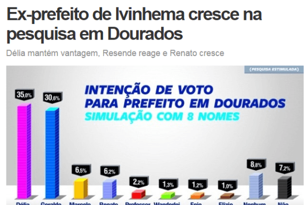 Ivi Notícias, divulga pesquisa sobre a disputa eleitoral à Prefeitura de Dourados/ MS