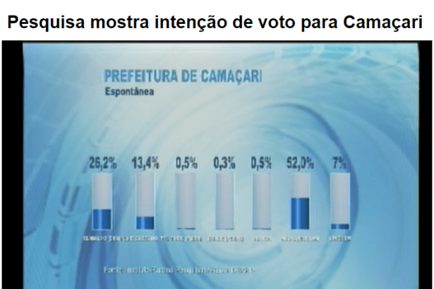 Portal R7 - Bahia, divulga pesquisa sobre a disputa eleitoral a Prefeitura de Camaçari