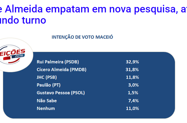 Portal AL 1 divulga pesquisa sobre a disputa eleitoral a Prefeitura de Maceió