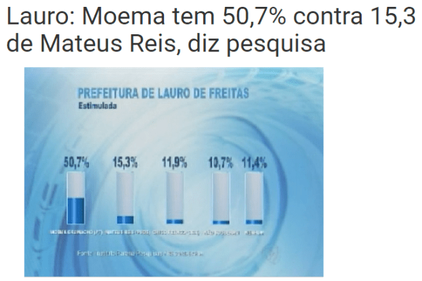 Site Bahia.BA divulga pesquisa sobre a disputa eleitoral no Município de Lauro de Freitas