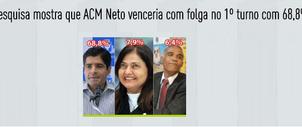 Rádio Alo Cidade divulga pesquisa sobre a disputa eleitoral a Prefeitura de Salvador