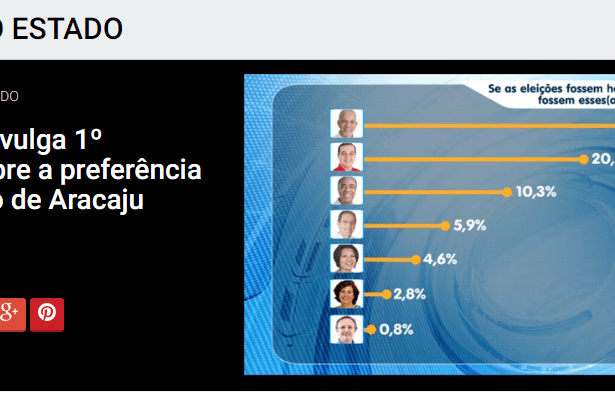 a8se.com - TV-Atalaia - Jornal Do Estado divulga pesquisa sobre a disputa eleitoral a Prefeitura de Aracaju