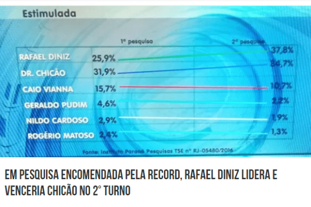 Click Campos.com divulga pesquisa sobre a disputa eleitoral a Prefeitura de Campo dos Goytacazes