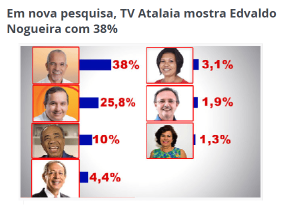 SE Notícias divulga pesquisa sobre a disputa eleitoral a Prefeitura de Aracaju - SE