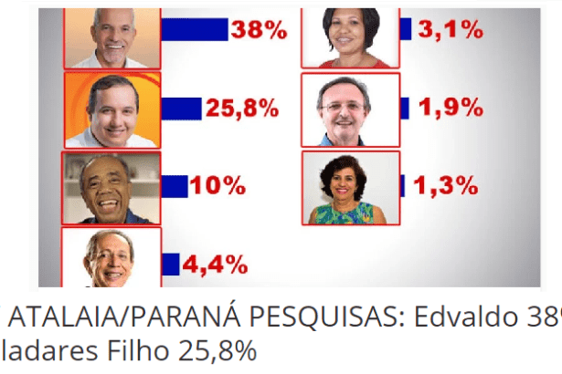 Site Do Bareta divulga pesquisa sobre a disputa eleitoral a Prefeitura de Aracaju – SE