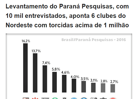 Blog Diário De Pernambuco divulga pesquisa sobre a preferência dos Brasileiros com relação aos Times de Futebol