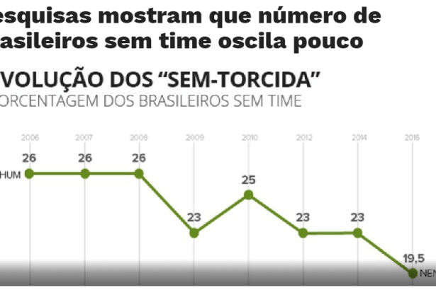 Site CONews divulga pesquisa sobre a preferência dos Brasileiros com relação aos Times de Futebol