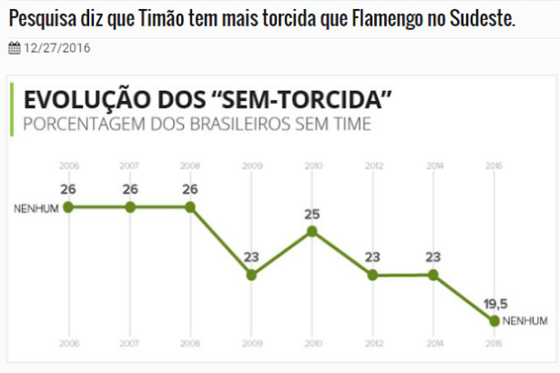 Site Flahoje.com divulga pesquisa sobre a preferência dos Brasileiros com relação aos Times de Futebol