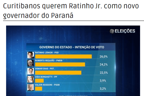 A Notícia em Tempo Real divulga pesquisa com a opinião dos Curitibanos sobre as eleições para Governador do Paraná