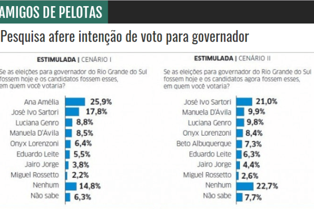 Portal Amigos de Pelotas divulga pesquisa realizada no Estado do Rio Grande do Sul sobre a disputa eleitoral para Governador