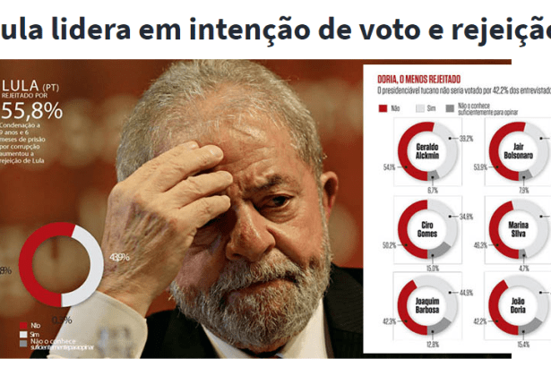 Blog do Marco Eusébio divulga pesquisa nacional sobre a sucessão e rejeição dos candidatos a Presidente da República