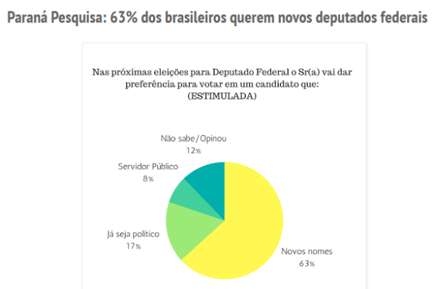 Blog Diógenes Brandão divulga pesquisa realizada pela Paraná Pesquisas sobre a descrença dos brasileiros nos Deputados