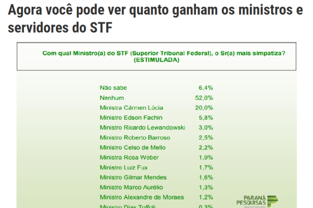 Tomar TV Media divulga pesquisa realizado pela Paraná Pesquisas sobre quem o brasileiro prefere no Planalto Temer ou PT