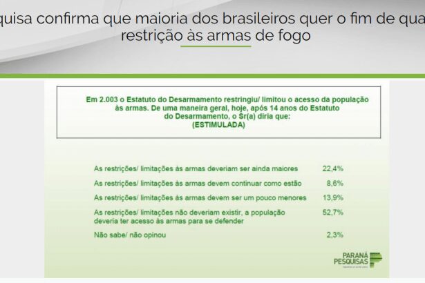 Portal Deputado Peninha divulga pesquisa realizado pela Paraná Pesquisas com a opinião dos brasileiros sobre aquisição de armas de fogo
