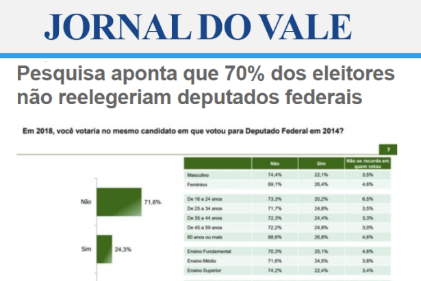 Jornal do Vale divulga pesquisa realizada pela Paraná Pesquisas sobre uma renovação política no País na eleição de 2018