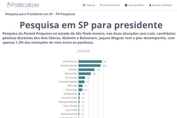 Portal Politicalizei cita em matéria pesquisa realizada pelo Instituto Paraná de Pesquisas