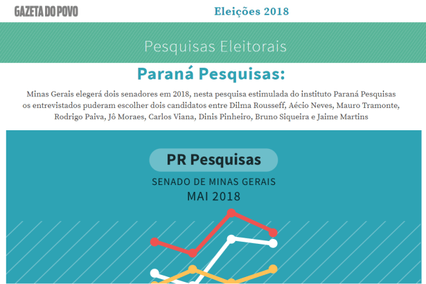 Gazeta do Povo - Eleições divulga pesquisa realizada no Estado de Minas Gerais sobre a disputa eleitoral para Senador(a)