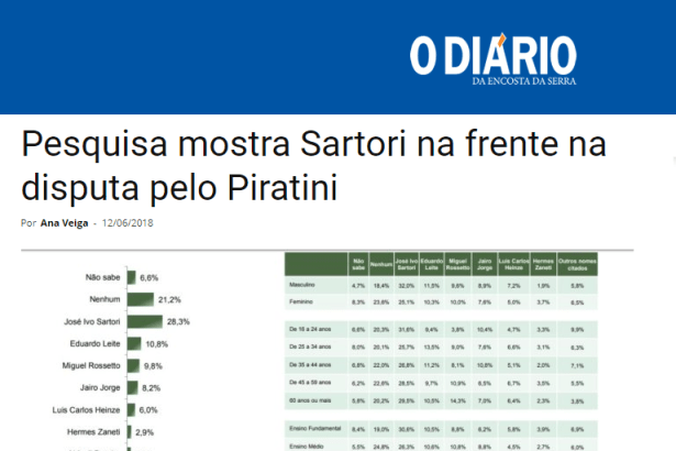 Jornal O Diário divulga pesquisa realizada no Estado do Rio Grande do Sul sobre a disputa eleitoral para Governador
