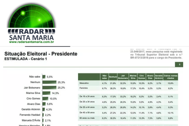 Radar Santa Maria divulga pesquisa realizada no Distrito Federal sobre a disputa eleitoral para Presidente do Brasil