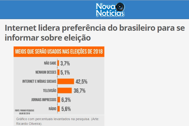 Nova Notícias divulga pesquisa nacional realizado pela Paraná Pesquisas sobre meios utilizados para se informar sobre as eleições