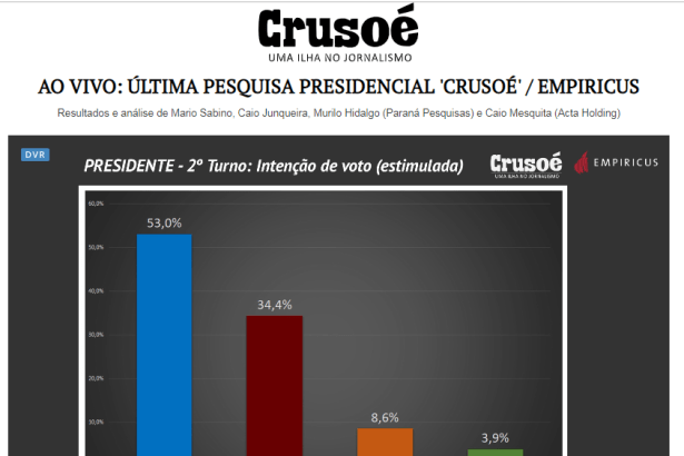 O Antagonista - Revista Crusoé divulga pesquisa nacional sobre o SEGUNDO TURNO das eleições para Presidente do Brasil