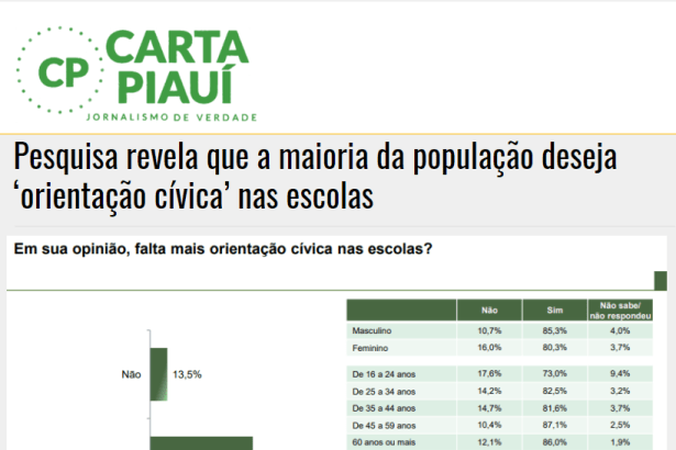 Carta Piauí divulga pesquisa realizado pela Paraná Pesquisas sobre os estudantes cantarem o hino nacional nas escolas