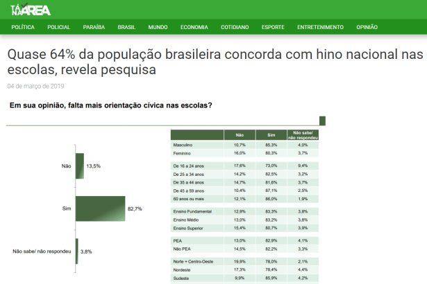 Tá na Área divulga pesquisa realizado pela Paraná Pesquisas sobre os estudantes cantarem o hino nacional nas escolas