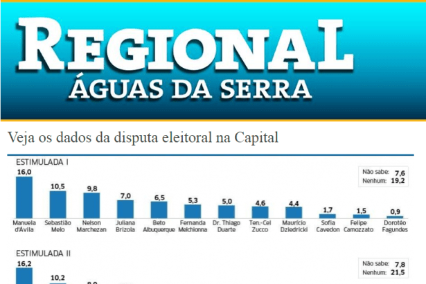 Regional Águas da Serra divulga pesquisa realizado no município de Porto Alegre sobre a situação eleitoral para as eleições municipais de 2.020