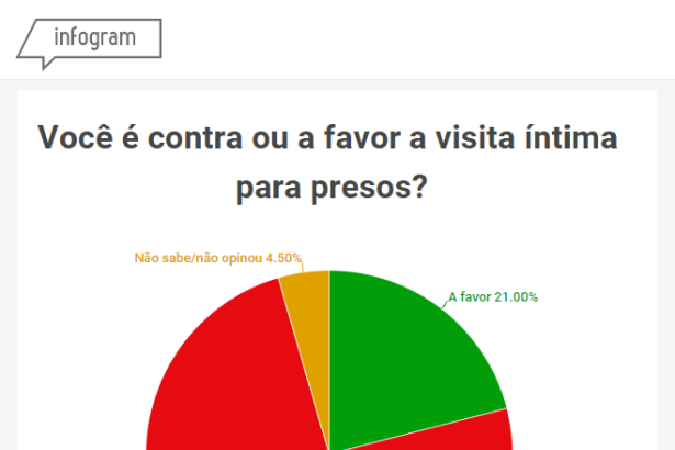 Infogram.com divulga pesquisa nacional realizada pela Paraná Pesquisas sobre a visita íntima para presos