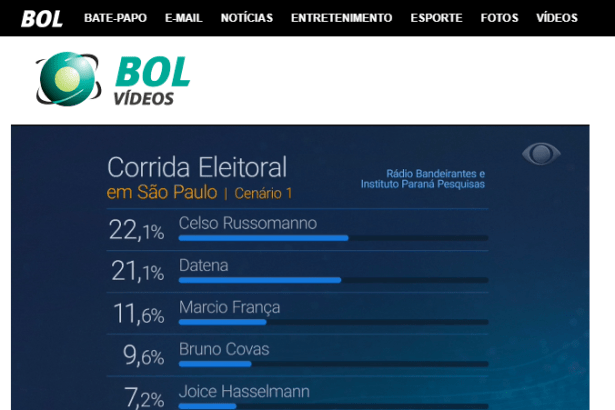 Portal Bol divulga pesquisa realizada no município de São Paulo sobre a situação eleitoral para as eleições Municipais de 2.020