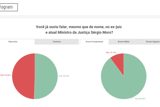 Portal Infogram divulga pesquisa realizada pela Paraná Pesquisas