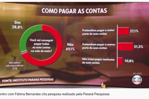 Programa Encontro com Fátima Bernardes cita pesquisa realizado pela Paraná Pesquisas