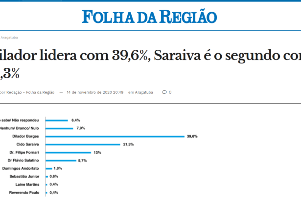 Folha da Região divulga pesquisa realizado pela Paraná Pesquisas