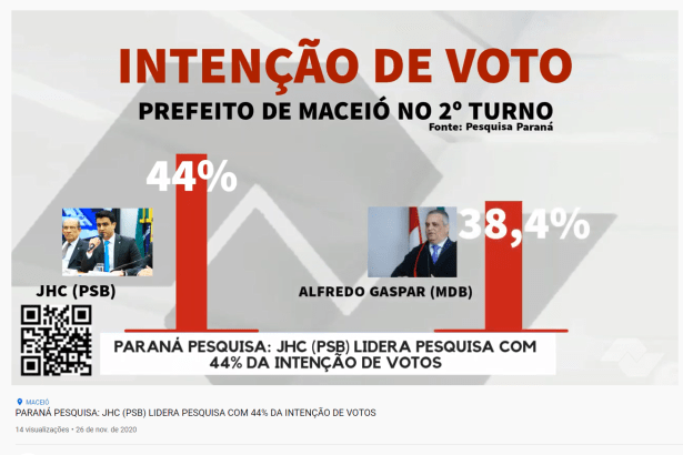 Alagoas Notícias divulga pesquisa realizado pela Paraná Pesquisas