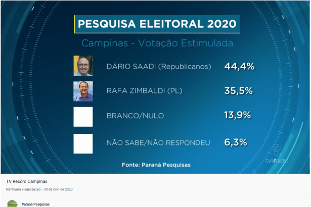 TV Record Campinas divulga pesquisa realizado pela Paraná Pesquisas