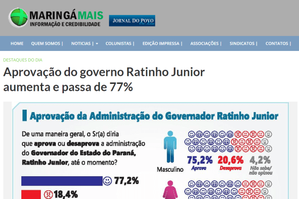 Maringá Mais divulga pesquisa realizado pela Paraná Pesquisas