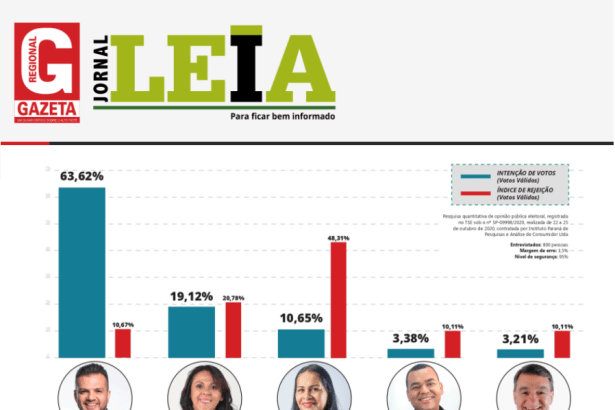 Jornal Leia O Gazeta divulga pesquisa realizado pela Paraná Pesquisas