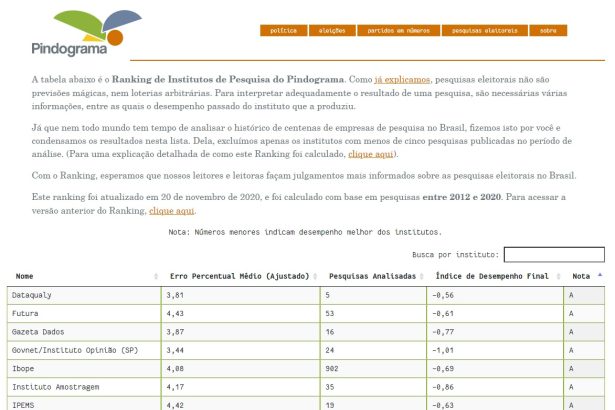 Veja o Ranking dos Institutos de Pesquisa